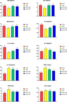 Multi-Omics Revealed the Protective Effects of Rhamnolipids in Lipopolysaccharide Challenged Broilers